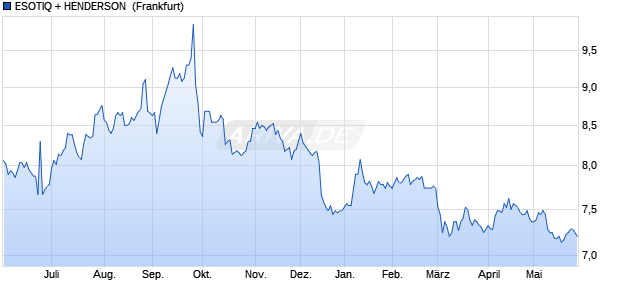 ESOTIQ + HENDERSON ZY-,10 Aktie Chart