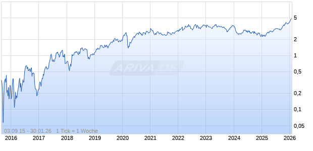Turbo Bull Open End auf RWE St [UniCredit Bank GmbH] Chart