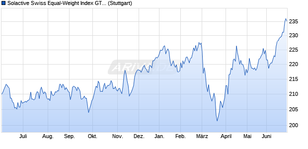 Solactive Swiss Equal-Weight Index GTR Chart