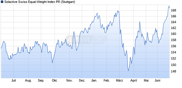 Solactive Swiss Equal-Weight Index PR Chart