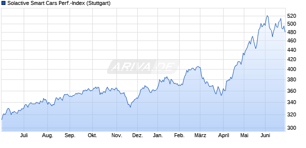 Solactive Smart Cars Performance-Index Chart