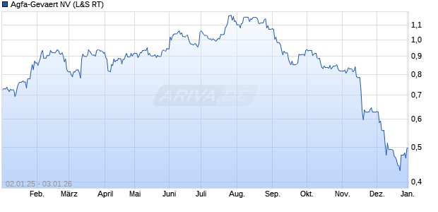 Agfa-Gevaert Aktie Chart