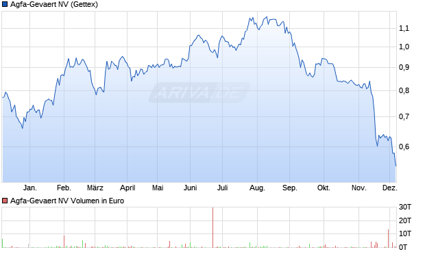 Agfa-Gevaert Aktie Chart