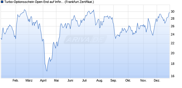 Turbo-Optionsschein Open End auf Infineon [Vontobel] (WKN: VS4M7J) Chart