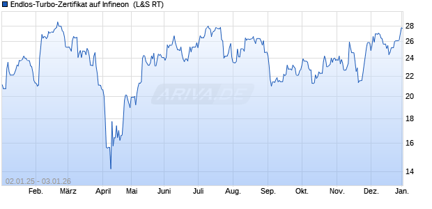 Endlos-Turbo-Zertifikat auf Infineon [Lang & Schwarz] (WKN: LS0X8E) Chart