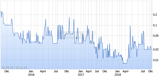Andatee China Marine Fuel Services Corporation Common Stock Chart
