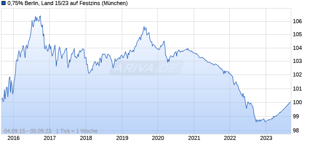 0,75% Berlin, Land 15/23 auf Festzins (WKN A161WS, ISIN DE000A161WS6) Chart