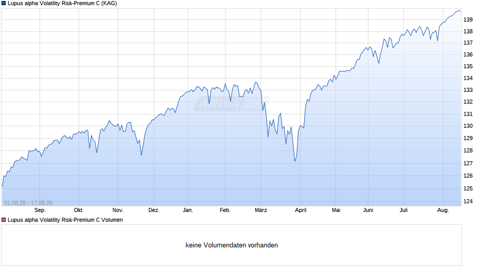 Lupus alpha Volatility Risk-Premium C Chart
