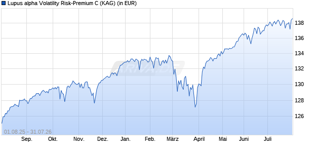 Performance des Lupus alpha Volatility Risk-Premium C (WKN A1J9DU, ISIN DE000A1J9DU7)