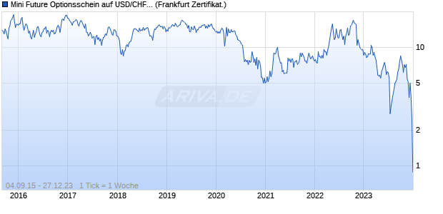 Mini Future Optionsschein auf USD/CHF [BNP Pariba. (WKN: PS8YTZ) Chart