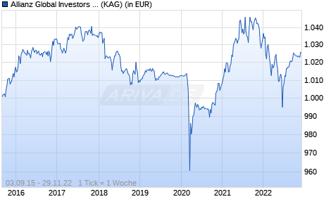 Performance des Allianz Global Investors Fund - Allianz Merger Arbitrage Strategy IT (EUR) (WKN A1J5DT, ISIN LU0836072388)