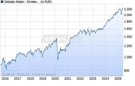 Globale Aktien - Dividende & Nachhaltigkeit I i. Liquidation Chart