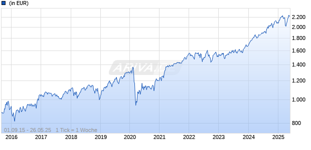 Globale Aktien - Dividende & Nachhaltigkeit I i. Liquidation Chart