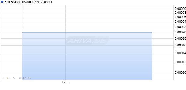XFit Brands Aktie Chart