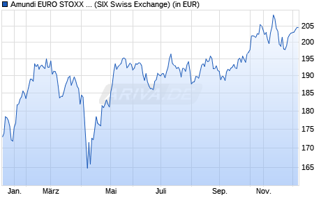 Performance des Amundi EURO STOXX 50 II UCITS ETF - CHF Hedged Acc (WKN LYX0VB, ISIN FR0012399731)