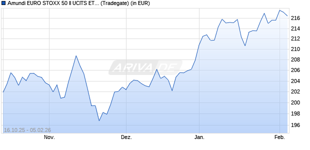 Performance des Amundi EURO STOXX 50 II UCITS ETF - CHF Hedged Acc (WKN LYX0VB, ISIN FR0012399731)