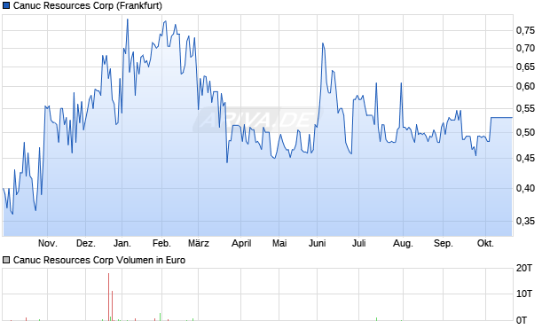 Canuc Resources Aktie Chart