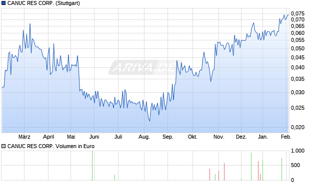 CANUC RES Aktie Chart
