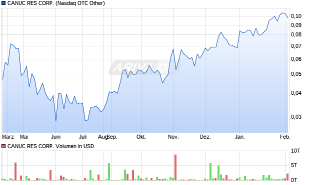 CANUC RES Aktie Chart