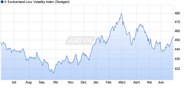 K Switzerland Low Volatility Index Chart