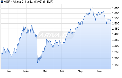 Performance des AGIF - Allianz China Equity - W - EUR (WKN A14XWU, ISIN LU1272325637)