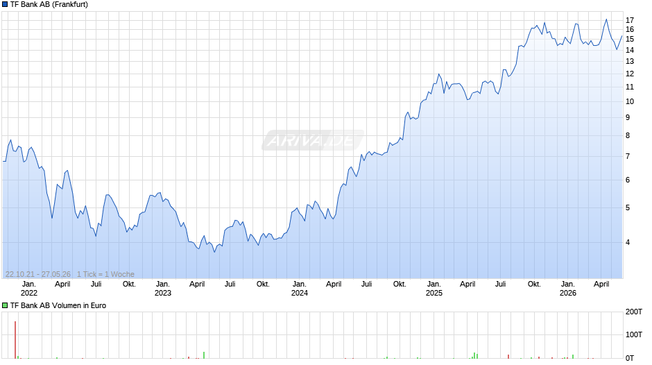 TF Bank Chart