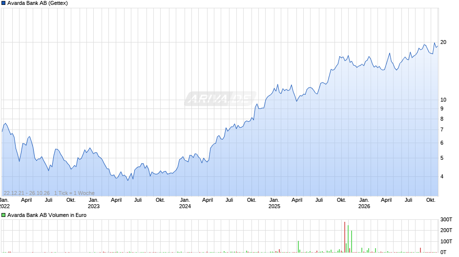 Avarda Bank Chart
