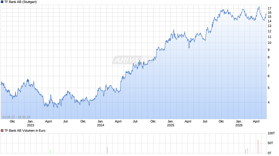 TF Bank Chart