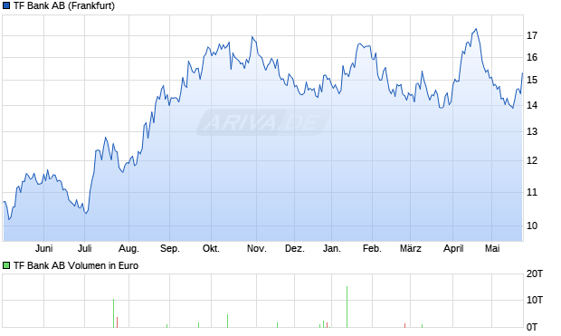 TF Bank Aktie Chart