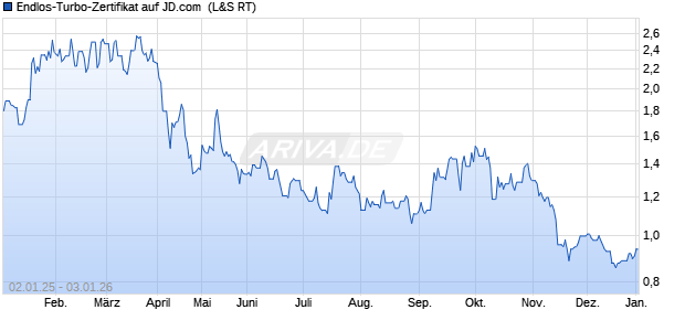 Endlos-Turbo-Zertifikat auf JD.com [Lang & Schwarz] (WKN: LS0Y30) Chart