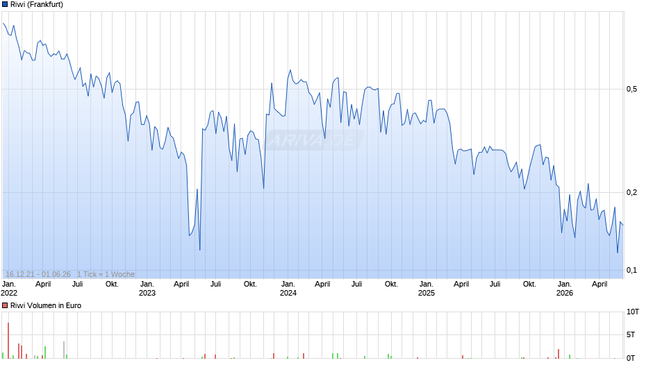 Riwi Chart