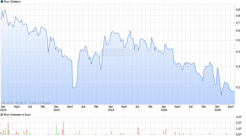 Riwi Chart
