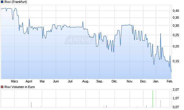 Riwi Aktie Chart