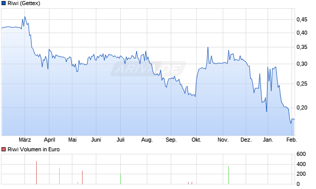 Riwi Aktie Chart