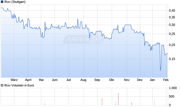 Riwi Aktie Chart