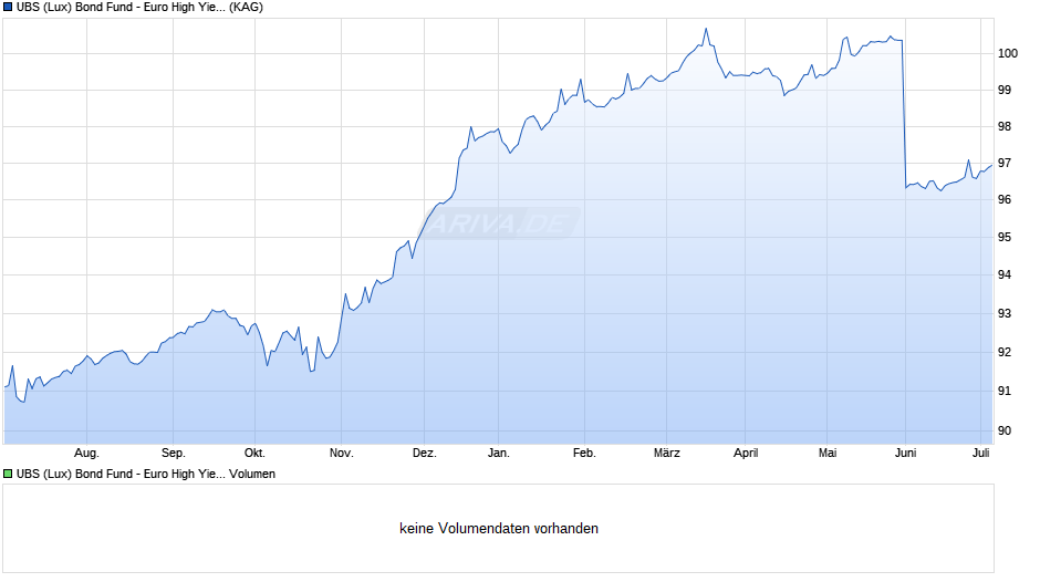 UBS (Lux) Bond Fund - Euro High Yield (EUR) Q-dist Chart