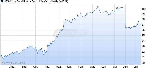 Performance des UBS (Lux) Bond Fund - Euro High Yield (EUR) Q-dist (WKN A14UMG, ISIN LU0415181543)