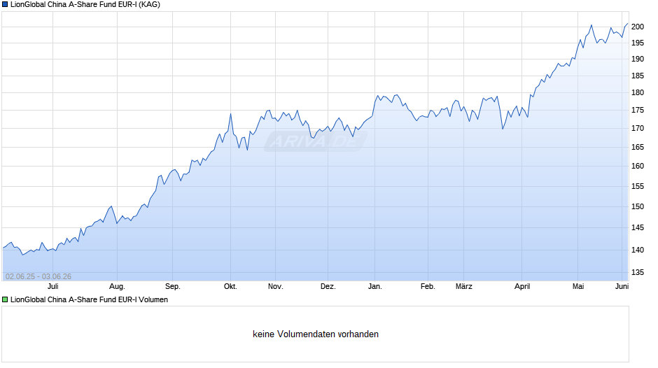 LionGlobal China A-Share Fund EUR-I Chart