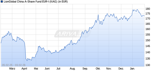 Performance des LionGlobal China A-Share Fund EUR-I (WKN A14YC9, ISIN LI0280427241)