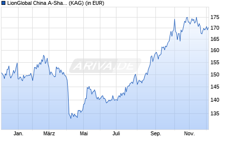 Performance des LionGlobal China A-Share Fund EUR-I (WKN A14YC9, ISIN LI0280427241)