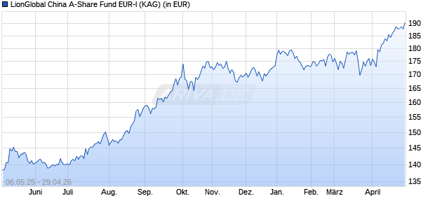 Performance des LionGlobal China A-Share Fund EUR-I (WKN A14YC9, ISIN LI0280427241)