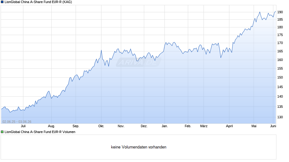 LionGlobal China A-Share Fund EUR-R Chart