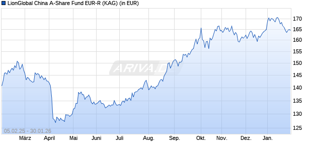 Performance des LionGlobal China A-Share Fund EUR-R (WKN A14YDA, ISIN LI0280427258)