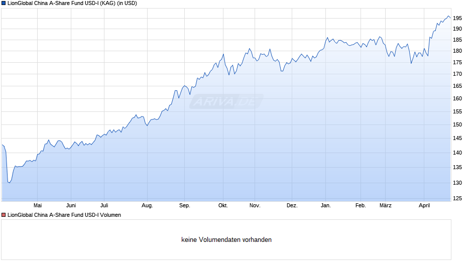LionGlobal China A-Share Fund USD-I Chart
