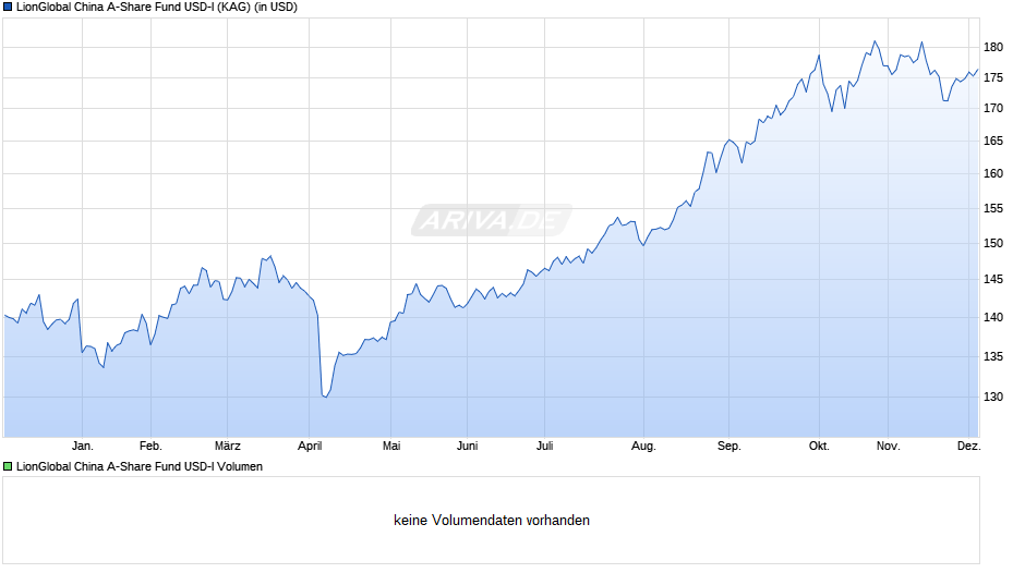 LionGlobal China A-Share Fund USD-I Chart