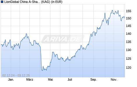 Performance des LionGlobal China A-Share Fund USD-I (WKN A14YDB, ISIN LI0280427266)
