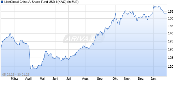 Performance des LionGlobal China A-Share Fund USD-I (WKN A14YDB, ISIN LI0280427266)