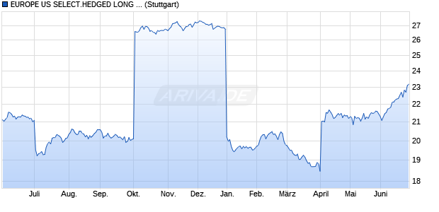 EUROPE US SELECT.HEDGED LONG INDEX Chart