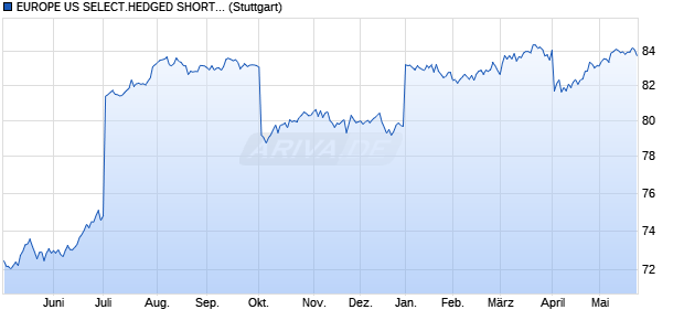 EUROPE US SELECT.HEDGED SHORT INDEX Chart