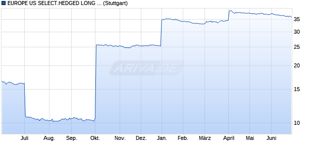 EUROPE US SELECT.HEDGED LONG INDEX Chart